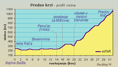Predov krst - profil visina