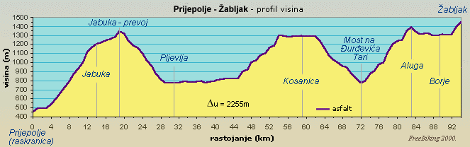 profil visina: Prijepolje - abljak