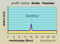 profil visina: Kovin - Panevo