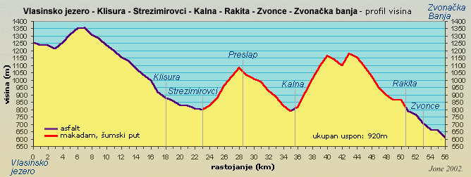 profil: Vlasina-Zvonaka Banja