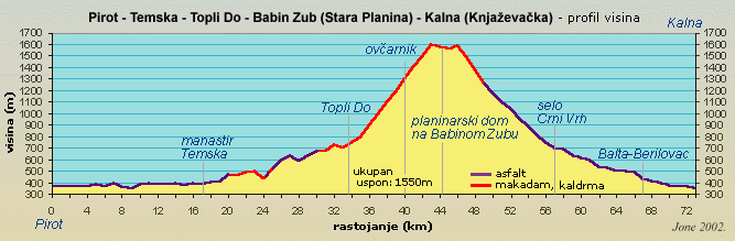 profil: Zvonaka banja-Stara planina