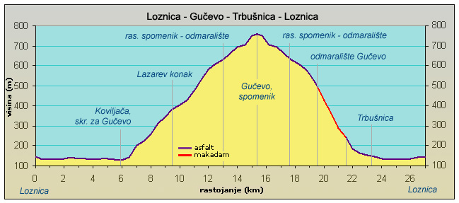 gucevo mapa Ruta 1: Loznica   Gučevo   Loznica gucevo mapa